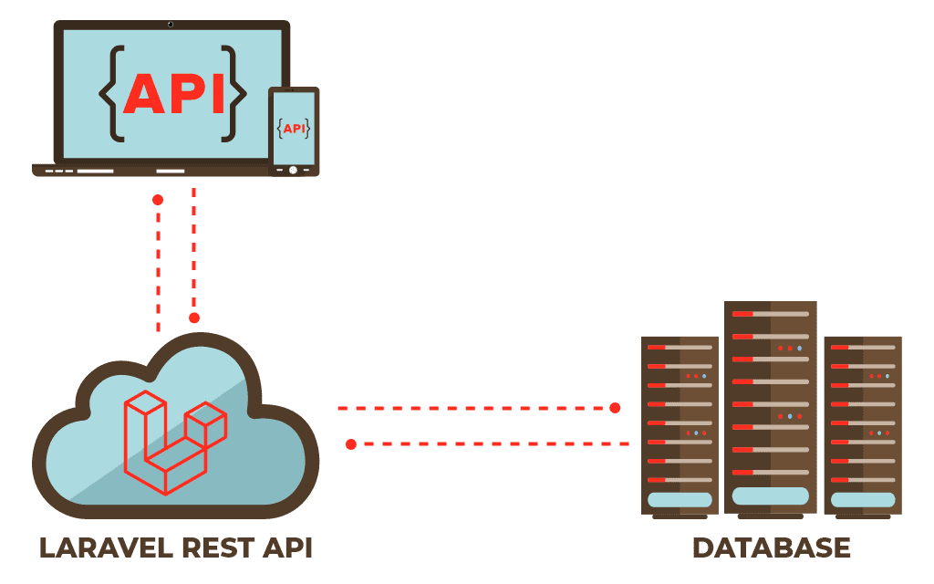 Các bước xây dựng Web Service chuyên nghiệp bằng LaravelCác bước xây dựng Web Service chuyên nghiệp bằng Laravel