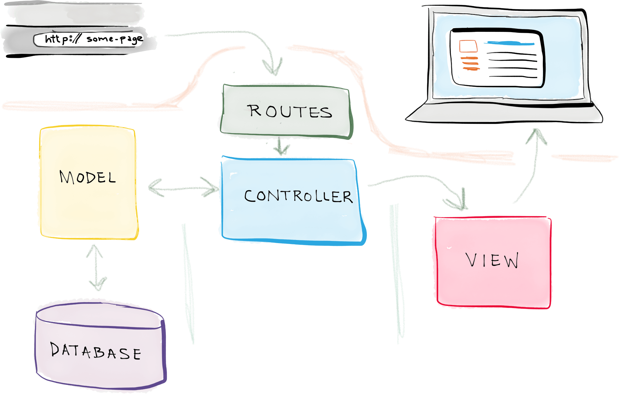 Phân quyền bằng Middleware