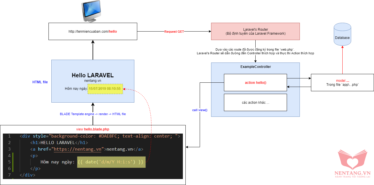 Blade có thay thế JavaScript không?