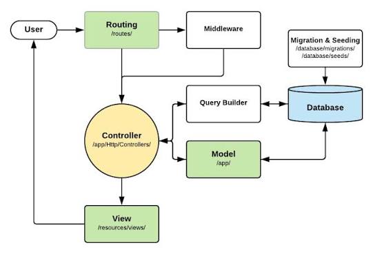 Laravel Controller là gì?