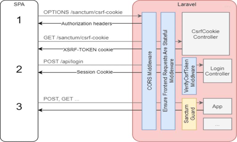 Kiểm tra quyền trong Controller