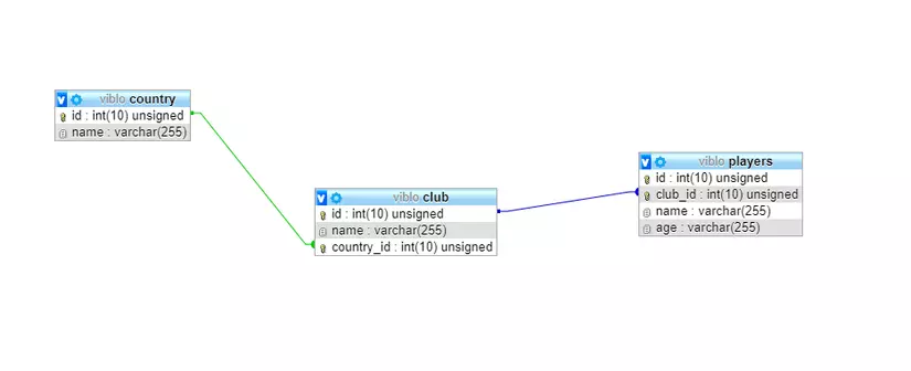 Ưu điểm của Laravel Eloquent