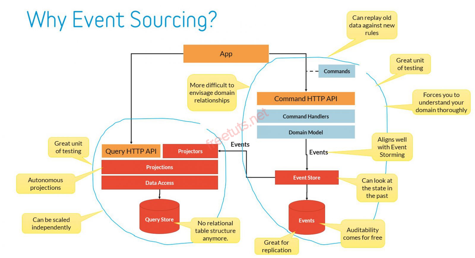 Laravel Event giúp giảm coupling