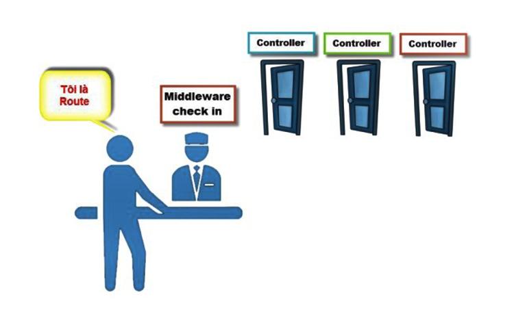 Middleware khác Validation như thế nào?