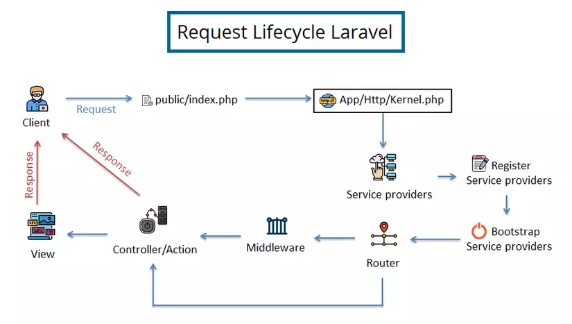 Laravel Request là gì?