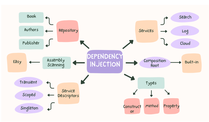 Service Container trong ứng dụng thực tế