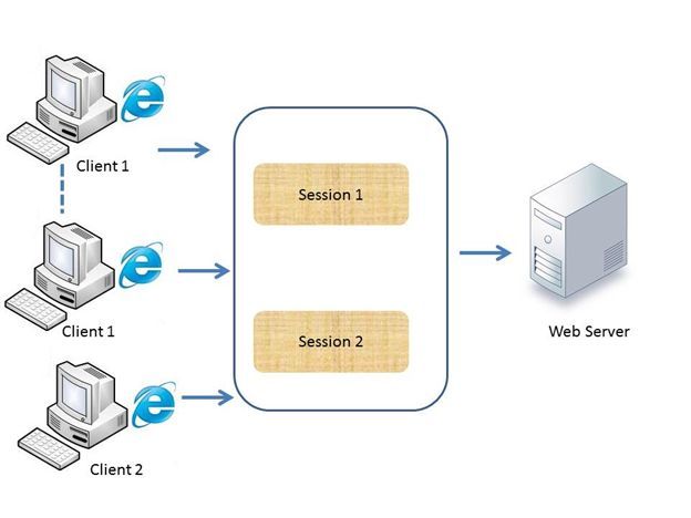 Laravel Session là gì?