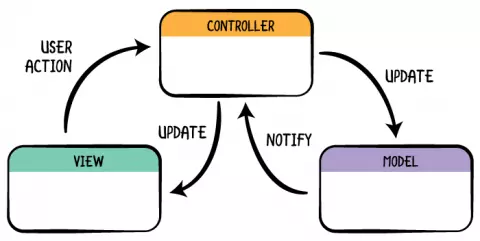 Ứng dụng thực tế của Laravel MVC