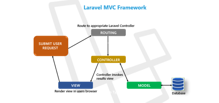 Laravel MVC là gì?