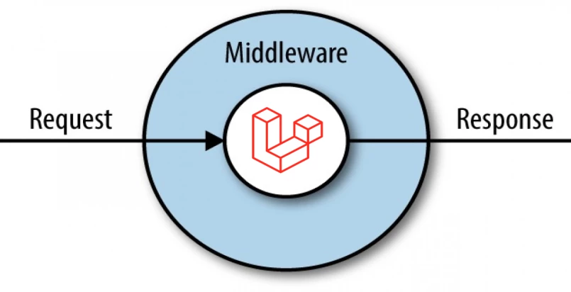 Middleware trong laravel là gì?