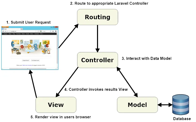 Laravel Controller là gì?