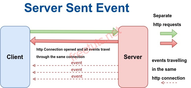 Laravel Event là gì?