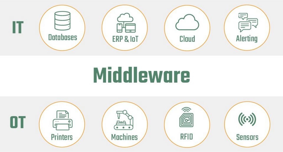 Laravel Middleware là gì?