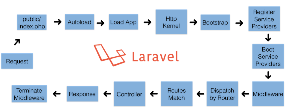 Laravel Request là gì?